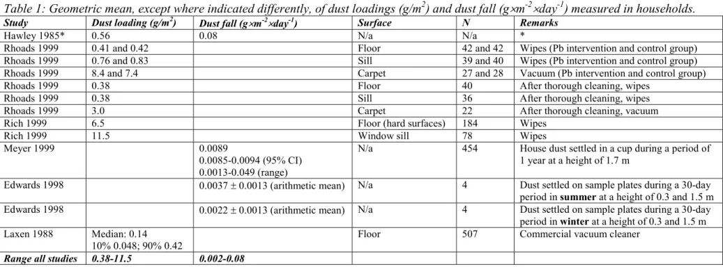 Table 1: Geometric mean, except where indicated differently, of dust loadings (g/m 2 ) and dust fall (g ´m -2 ´day -1 ) measured in households.