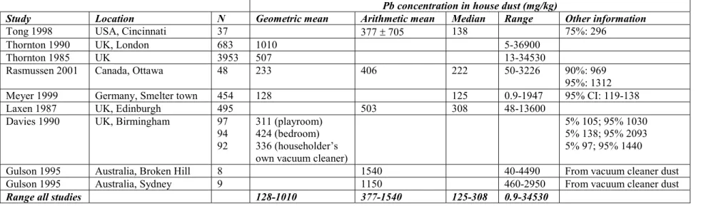Table 4: Overview of the Pb concentration (mg/kg) in house dust determined in various studies.