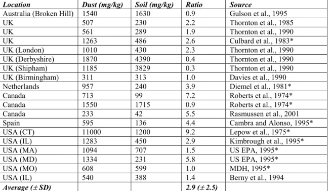 Table 7 shows the concentration of Pb in house dust and in soil determined at the same site.
