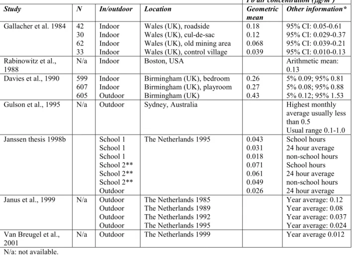 Table 8. Overview of Pb air concentrations.