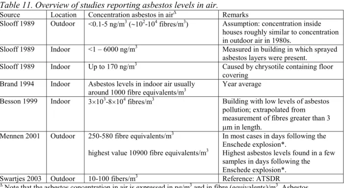 Table 11. Overview of studies reporting asbestos levels in air.