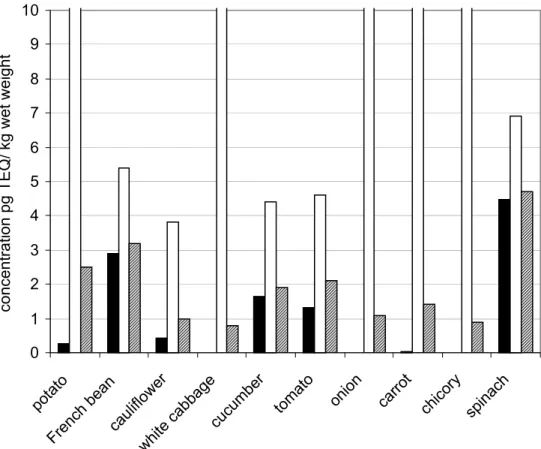 Figure 3. Lower bound (black bars), upper bound (white bars) and most likely (hatched bars) concentrations of the sum of dioxins, furans and dioxin-like PCBs (pg TEQ/kg wet weight) in the ten vegetables with the highest consumption in the Netherlands