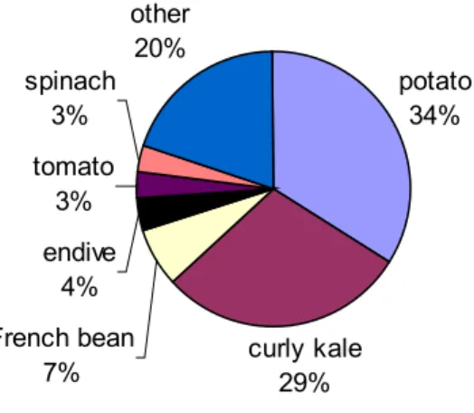 Figure 4. Contribution of the individual vegetables to the total dioxine intake. Under the category French bean also butter-bean, broad bean, garden pea and mange-tout are included, while the category tomato comprises tomato, but also pepper and courgette.