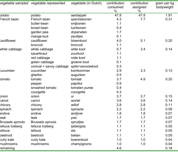 Table 1. Estimated average intake of vegetables by the Dutch population. Both in gram vegetable per kg bodyweight per day and as percentages
