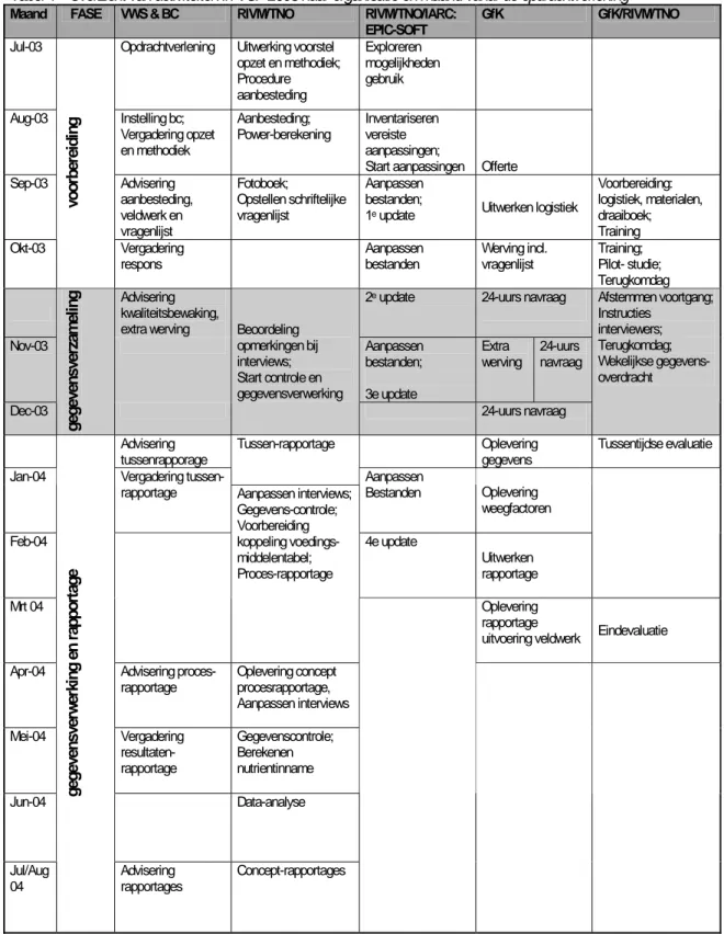 Tabel 1  Overzicht van activiteiten in VCP 2003 naar organisatie en maand vanaf de opdrachtverlening 