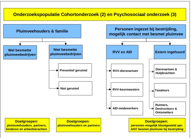 Figuur 3. Onderzoekspopulatie cohort- en psychosociaal onderzoek (onderzoek 2 en 3). 