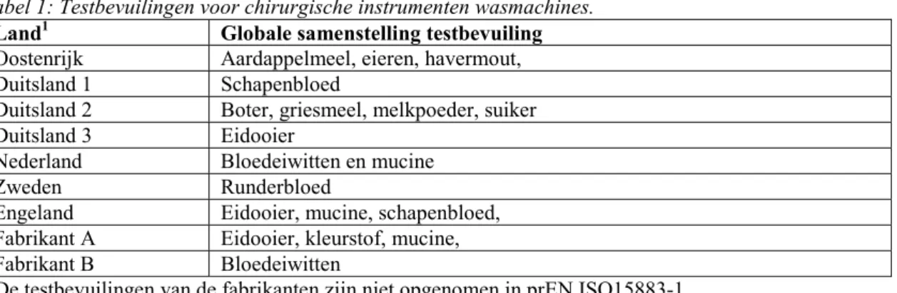 Tabel 1: Testbevuilingen voor chirurgische instrumenten wasmachines.