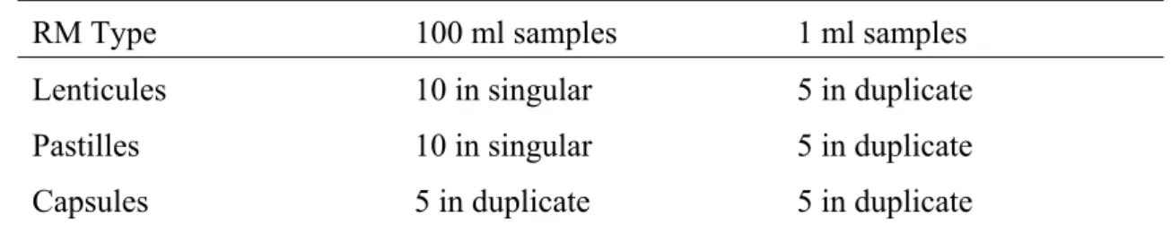 Table 2  Number of ‘Units’ of each reference material (RM) to be analysed in the certification  feasibility studies 
