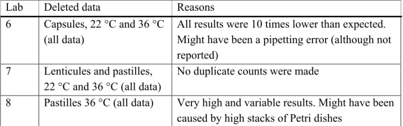 Table 3  Deleted data because of technical problems for ISO 6222, Culturable organisms  incubated at 22 °C and at 36 °C 