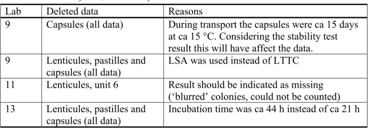 Table 6  Deleted data because of technical problems for ISO 9308-1, Escherichia coli and  coliforms, membrane filtration 
