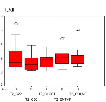 Figure 1  Results of T 2  /df of all laboratories (accepted data) for capsules analysed with ISO  6222, 22 °C (T2_C22), ISO 6222, 36 °C (T2_C36), ISO/WD 6461-2 (T2_CLOST),  ISO 7899-2 (T2_ENTMF) and ISO 9308-1 (T2_COLMF) 