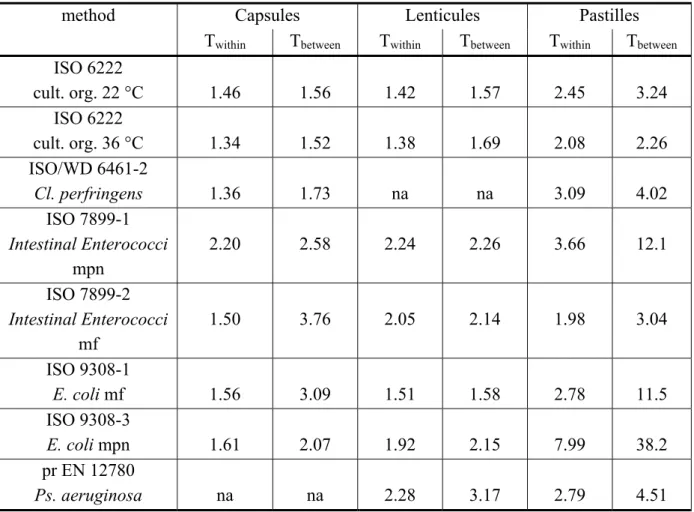 Table 10  T-values (ratio’s of max/min results) within (T within ) and between (T between ) laboratories  per type of RM and per method for all laboratories 