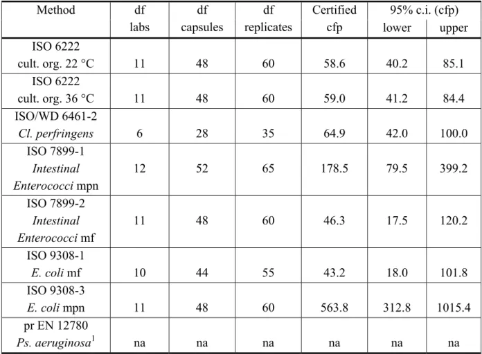 Table 11  Certified values and 95% confidence intervals calculated from technically accepted  data of capsules  95% c.i