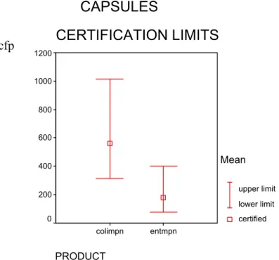 Figure 5  Certified values and 95% confidence intervals calculated from technically accepted  data of capsules with, ISO 7899-1 (entmpn) and ISO 9308-3 (colimpn)