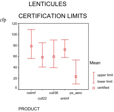 Figure 6  Certified values and 95% confidence intervals calculated from technically accepted  data of lenticules with ISO 6222 (cult22 and cult36), ISO 7899-2 (entmf),ISO 9308-1  (colimf) and prEN 12780 (ps_aero)