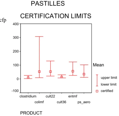 Figure 8  Certified values and 95% confidence intervals calculated from technically accepted  data of pastilles with ISO 6222 (cult22 and cult36), ISO/WD 6461-2 (clostridium),  ISO 7899-2 (entmf) ISO 9308-1 (colimf) and prEN 12780 (ps_aero)