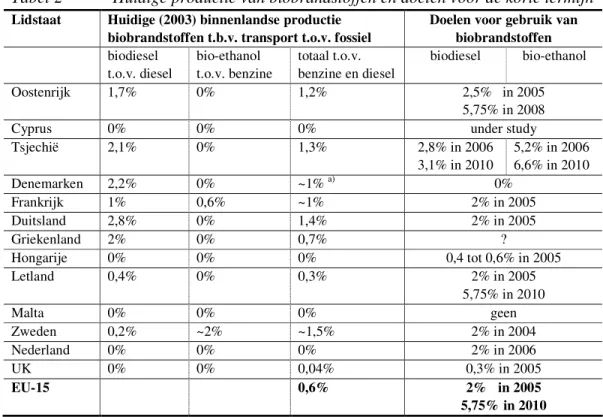 Tabel 2  Huidige productie van biobrandstoffen en doelen voor de korte termijn  Lidstaat  Huidige (2003) binnenlandse productie 