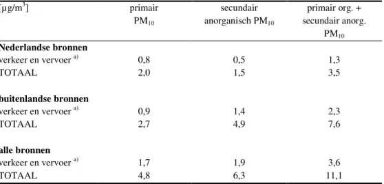 Tabel B3  Opbouw van de gemiddelde antropogene PM 10 -concentratie in Nederland  in 2010 bij vastgesteld beleid (µg/m 3 ) 