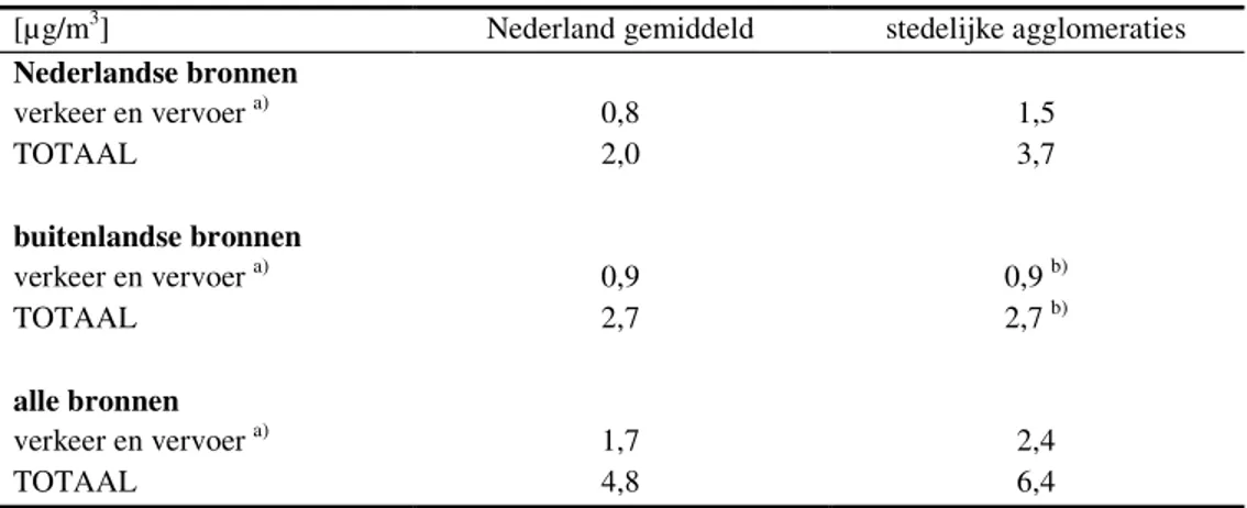 Tabel B4  Opbouw van de gemiddelde antropogene primair PM 10 -concentratie in  Nederland in 2010 en in 6 grote steden bij vastgesteld beleid (µg/m 3 ) 