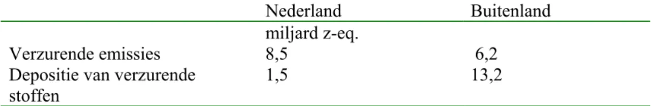 Tabel 3.1  Verzurende emissies en bijdrage aan verzuring gerelateerd aan de  consumptie van Nederlanders in Nederland en buitenland in 1995