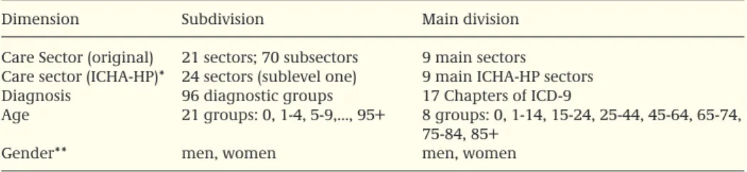 Table 1. Summary of dimensions and divisions of Dutch health care costs.