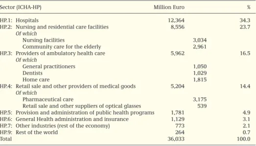 Table 2. Dutch health care costs in 1999 by sector (million Euro, share in %).