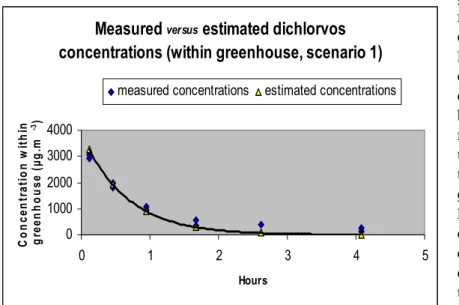 Figure 3-1 Measured  versus  estimated dichlorvos concentrations inside a greenhouse, after a particular period
