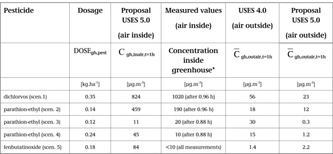 Table 3-1 Comparing calculations and measurements with the present proposal (based on the do- do-sages in the experiments with the actual measurements)(details on application in App