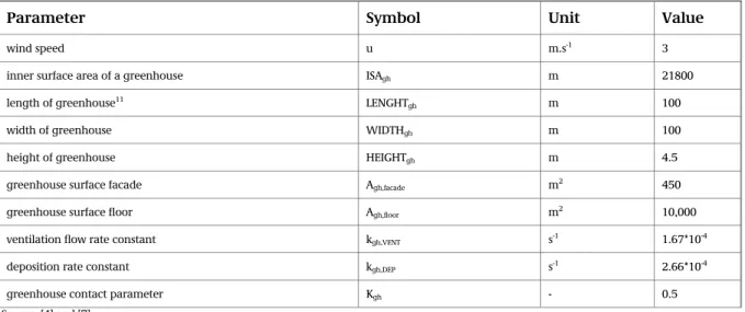 Table IA-1 Default settings for analysing the effects of parameter variation.
