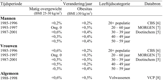 Tabel 1. Trend in matig overgewicht en obesitas (verandering in procentpunt per jaar)  in Nederland op basis van verschillende databronnen