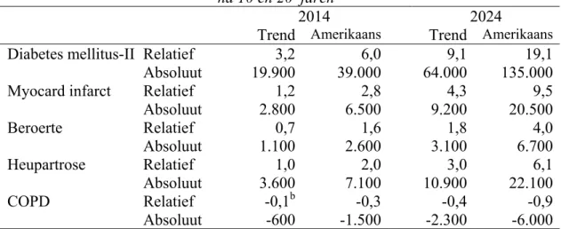 Tabel 6 geeft de resultaten op ziekte voor de totale bevolking na 10 en 20 jaar. Hierbij worden ziektes gepresenteerd die met overgewicht samenhangen en ter illustratie ook een ziekte die níet met overgewicht samenhangt, namelijk chronic obstructive pulmon