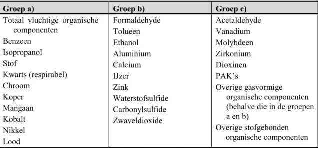 Tabel 1. Indeling in stoffen naar relatieve massastroom ten opzichte van de toegestane waarde uit de NeR.
