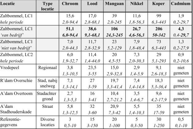 Tabel 3. Gemiddelde, laagste en hoogste daggemiddelde concentraties metalen (in ng m -3 ) in Zaltbommel tijdens de meetperiode en referentiegegevens uit andere onderzoeken.