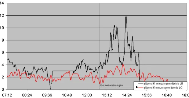 Figuur 6. SO 2  concentraties beneden- en bovenwinds van Van Voorden tijdens de intensieve meetdag op 2 juni.