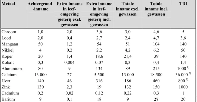 Tabel 4. Achtergrondinname, extra inname en totale inname aan metalen door kinderen, vergeleken met de Toelaatbare Dagelijkse Inname (in µg per kg lichaamsgewicht per dag).