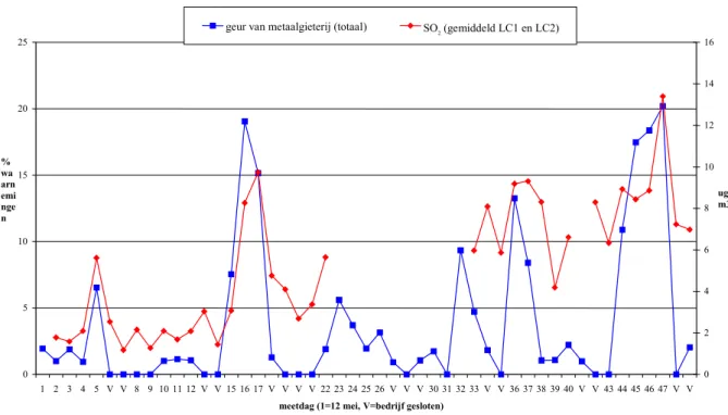 Figuur 7. Concentratie zwaveldioxide (gemiddelde LC1 en LC2) en geur van metaalgieterij, waargenomen door de totale groep (n=33).