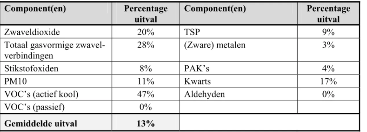 Tabel 6. Overzicht van de data uitval per component en in totaal Component(en)  Percentage  uitval  Component(en)  Percentage uitval  Zwaveldioxide 20%  TSP  9% 