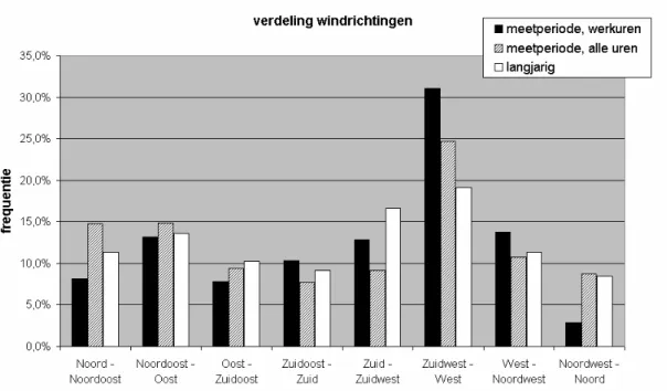 Figuur 1. Voorkomen van verschillende windrichtingen tijdens de meetperiode en over meerdere  jaren 