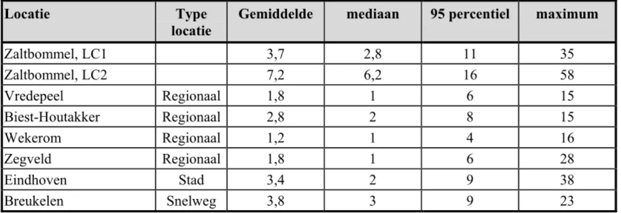 Tabel 7. Statistische parameters van uurgemiddelde concentraties SO 2  (in µg m -3 ) in Zaltbommel  en op enkele LML stations tijdens de meetperiode 