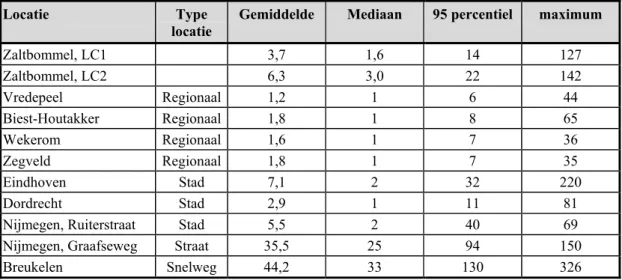 Tabel 9. Statistische parameters van uurgemiddelde concentraties NO (in µg m -3 ) in Zaltbommel  en op enkele LML stations tijdens de meetperiode 