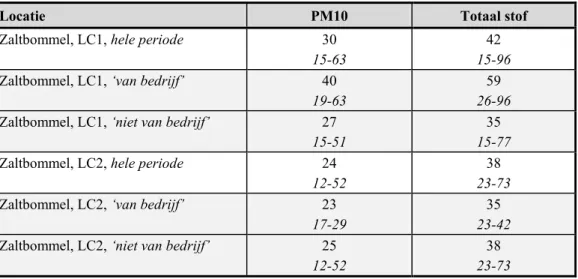 Tabel 13. Gemiddelde, laagste en hoogste waarden van de daggemiddelde concentraties totaal  stof en PM10 (in ng m -3 ) in Zaltbommel tijdens de meetperiode  