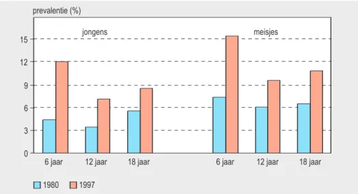 Figuur 1: Prevalentie van overgewicht bij Nederlandse jongens en meisjes naar leeftijd (Bron: