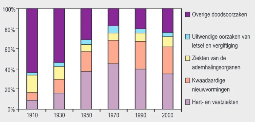 Figuur 2.1: Sterfte in Nederland naar doodsoorzaak in de twintigste eeuw (Bron: Centraal Bureau voor de Statistiek, 2004)