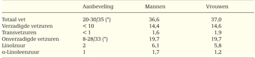 Tabel 2.4: Gemiddelde inname van vet en diverse vetzuren door Nederlandse mannen en vrouwen van 20 jaar en ouder, in energieprocent (en%).
