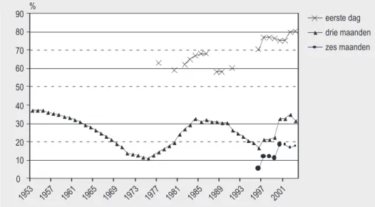 Figuur 2.4: Percentage zuigelingen in Nederland dat op de eerste dag na de geboorte en op de leeftijd van drie en zes maanden uitsluitend borstvoeding krijgt (1953 – 2001)