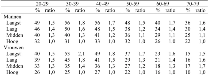 Tabel 3.6. Percentage rokers en ratio a , per opleidingsniveau b  en tienjaarsleeftijdsklassen