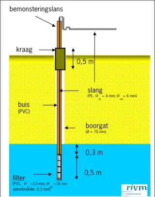 Figuur 2.2.  Schets van de methode van grondwaterbemonstering. Bron: RIVM (2000a).