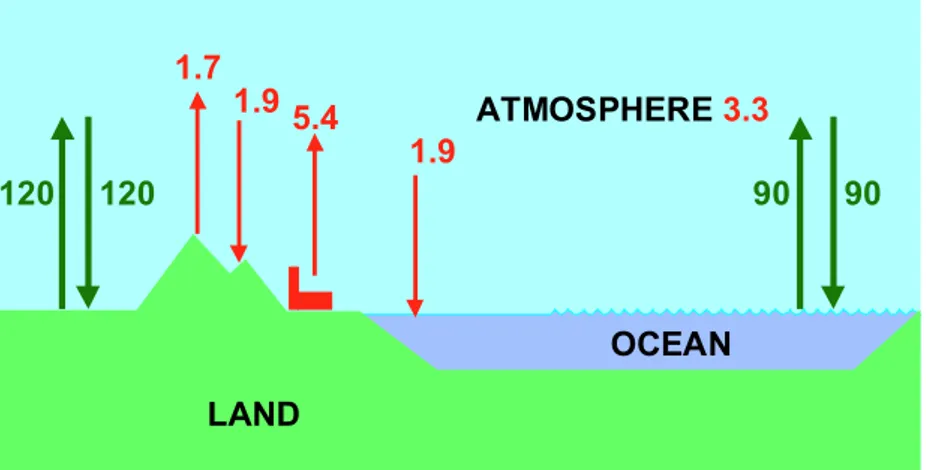 Figure 3.2: Visualisation of the carbon fluxes between land, atmosphere and ocean. The green arrows represent natural fluxes in equilibrium