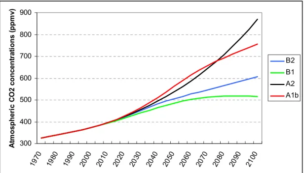Figure 3.4: The atmospheric CO 2  concentrations for the SRES scenarios (IPCC, 2000) as implemented by the IMAGE 2.2 model (IMAGE team, 2001a).