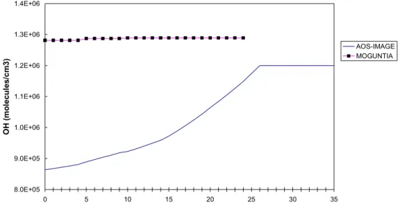 Figure 3.5: Comparison of a sensitivity run by AOS-IMAGE 2.0/2.1 and the three- three-dimensional global chemistry model, MOGUNTIA (introduced by Zimmerman, 1988 and further developed by The, 1997)